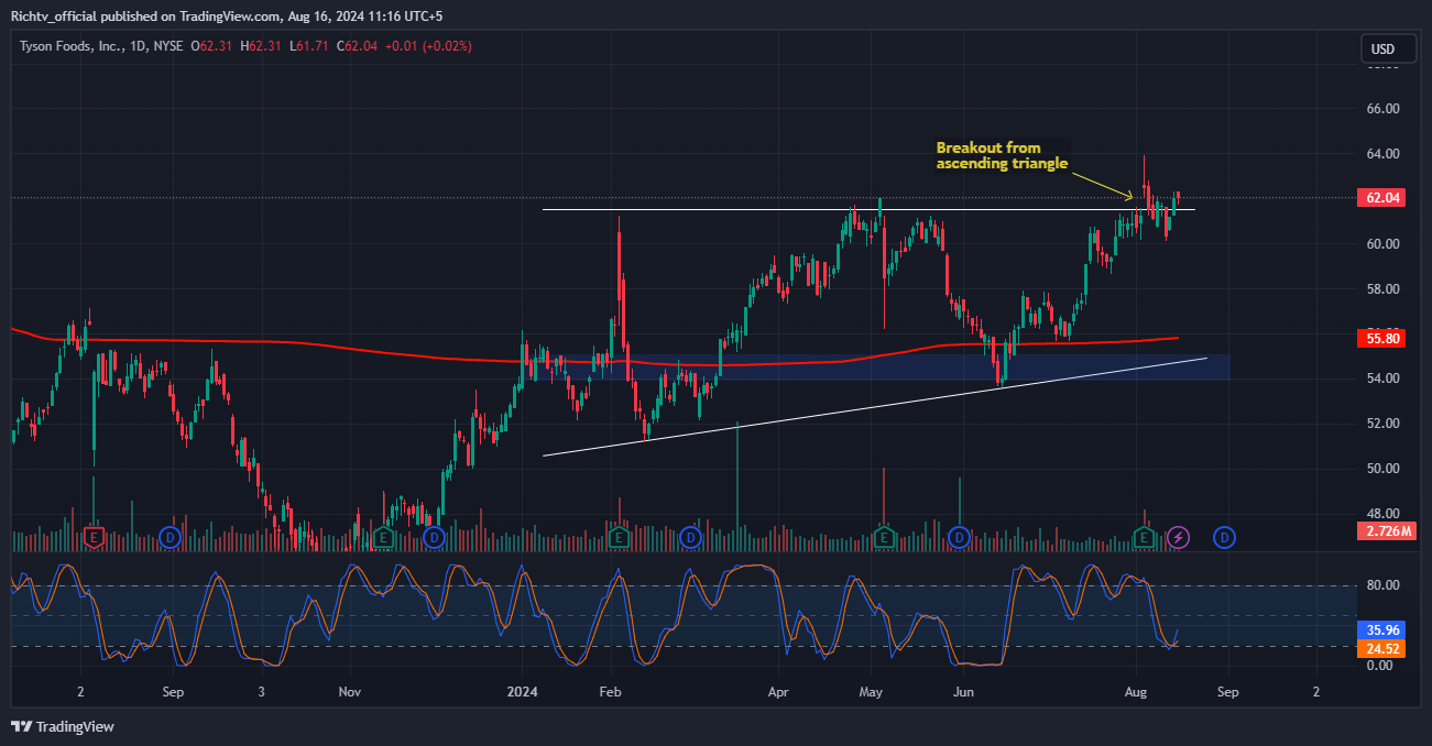 Tyson Foods