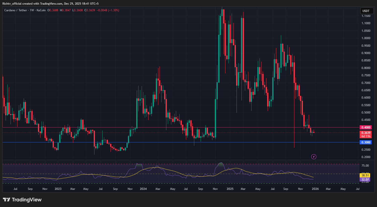 Markets cool as 2025 wraps ada xrp break down u s stocks dip crypto mixed  oil climbs | Technical analysis | RichTv Blog