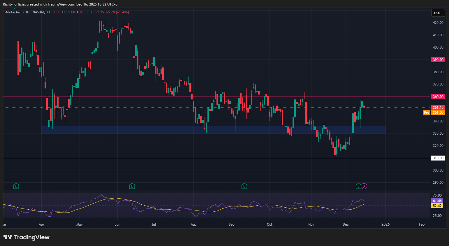 Market outlook bitcoin slides below 90k tech stocks cool trade setups adobe  breakout sei support test | Technical analysis | RichTv Blog
