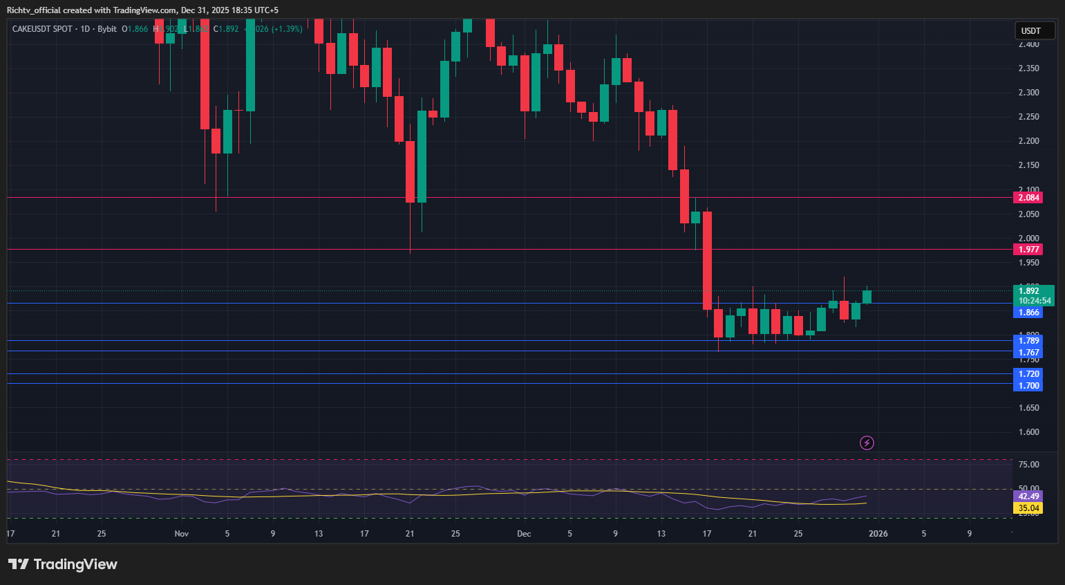 Markets close 2025 on a high stocks hold firm bitcoin steady and cake eyes  key breakout zones | Technical analysis | RichTv Blog