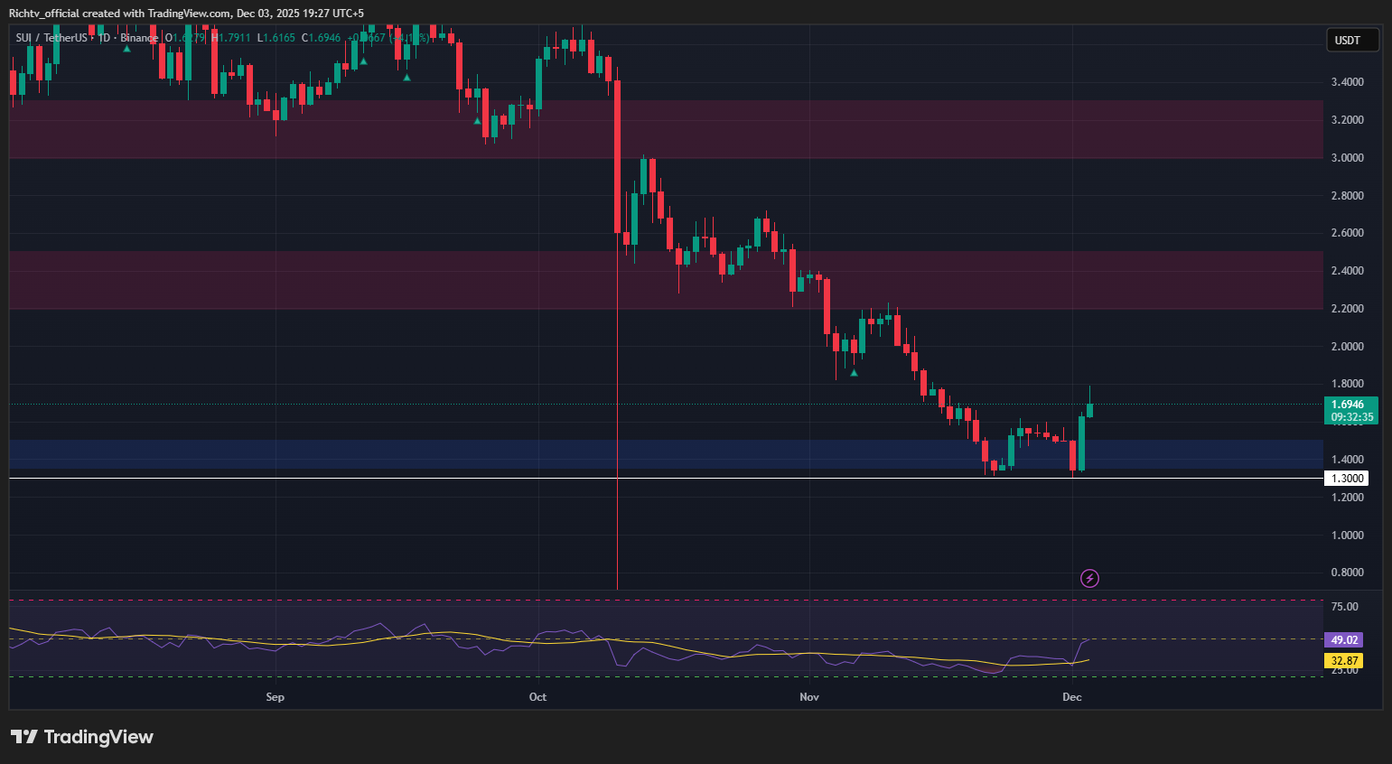Markets wobble on jobs data miss but crypto surges sui avax lead the  breakout | Technical analysis | RichTv Blog