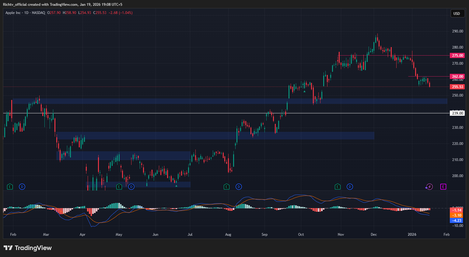 F0%9F%93%89 markets in motion aapl breaks key support sol eyes bounce zone  crypto sheds 100b as global risk off deepens | Technical analysis | RichTv  Blog