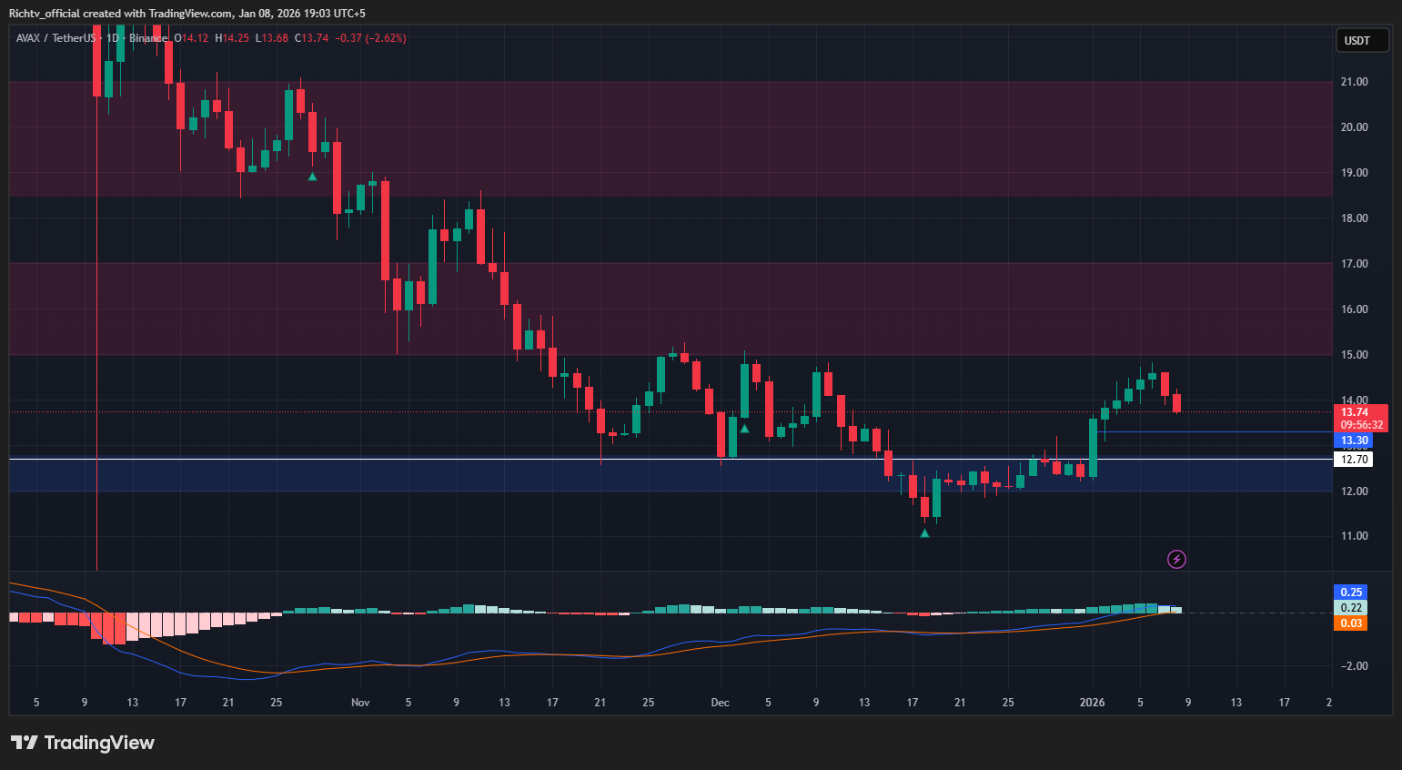 Markets pull back amid jobless data jitters avax and hbar set up for  strategic long entries as crypto eyes next leg | Technical analysis |  RichTv Blog