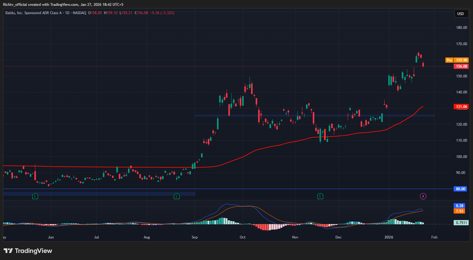Ai space safe havens baidu and redwire shine amid mixed markets gold soars  to 5k crypto steady ahead of fed signals | Fundamental analysis | RichTv  Blog