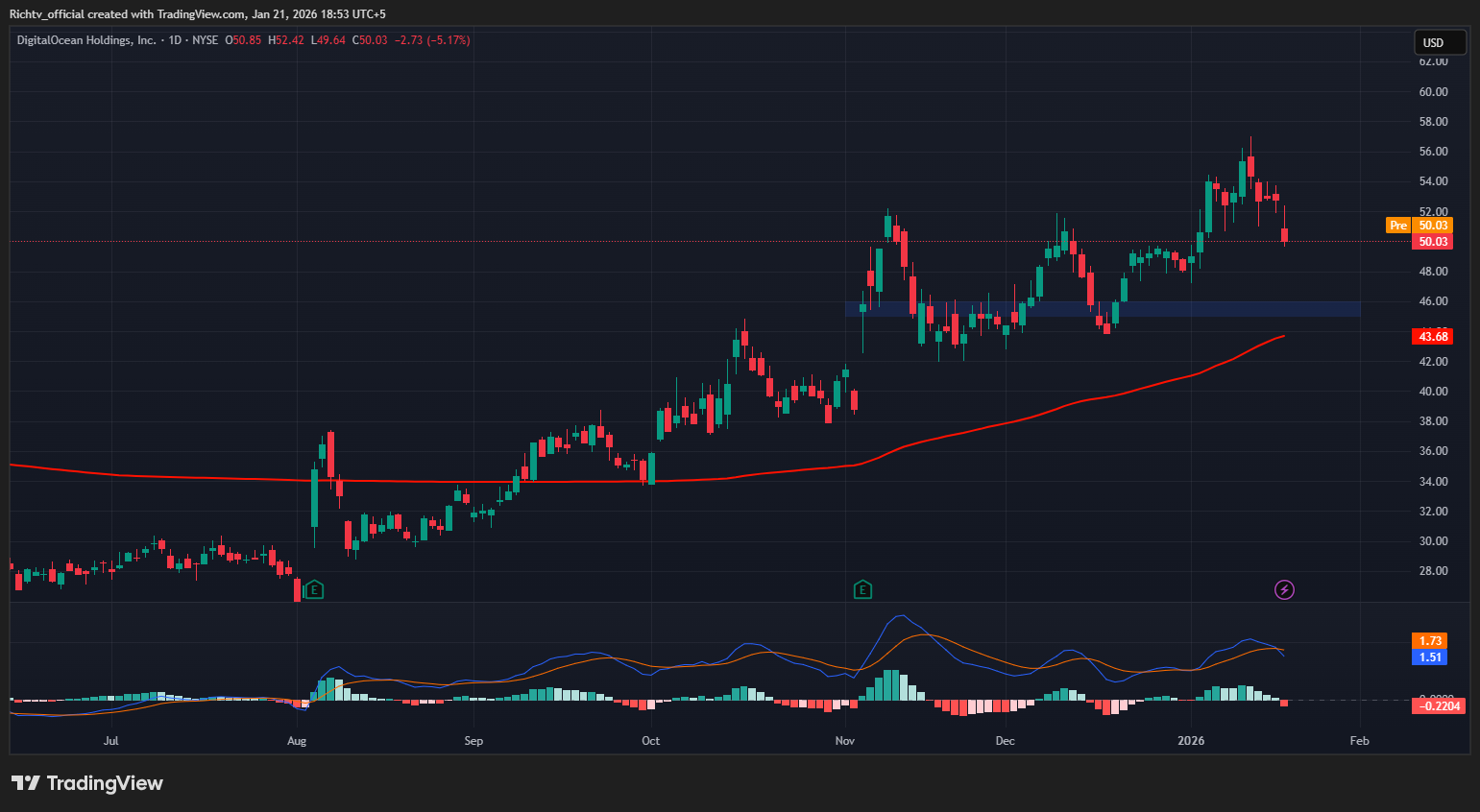 Ai energy bets shine amid global market turmoil spotlight on docn and nne  as volatility crypto slump and policy shocks hit risk assets | Fundamental  analysis | RichTv Blog