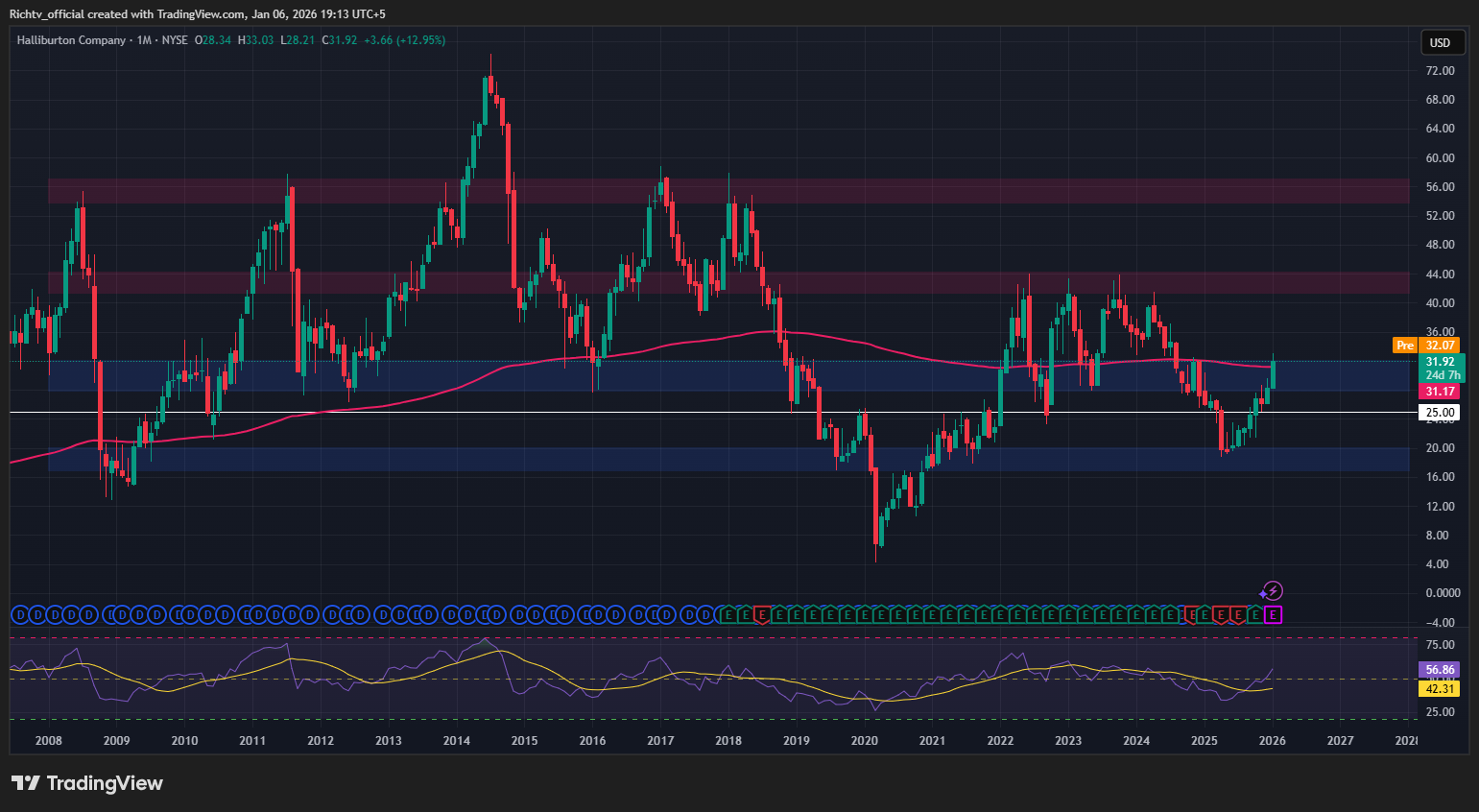 Ai oil and crypto on the move halliburton eyes breakout chainlink near key  support markets mixed on macro watch | Technical analysis | RichTv Blog
