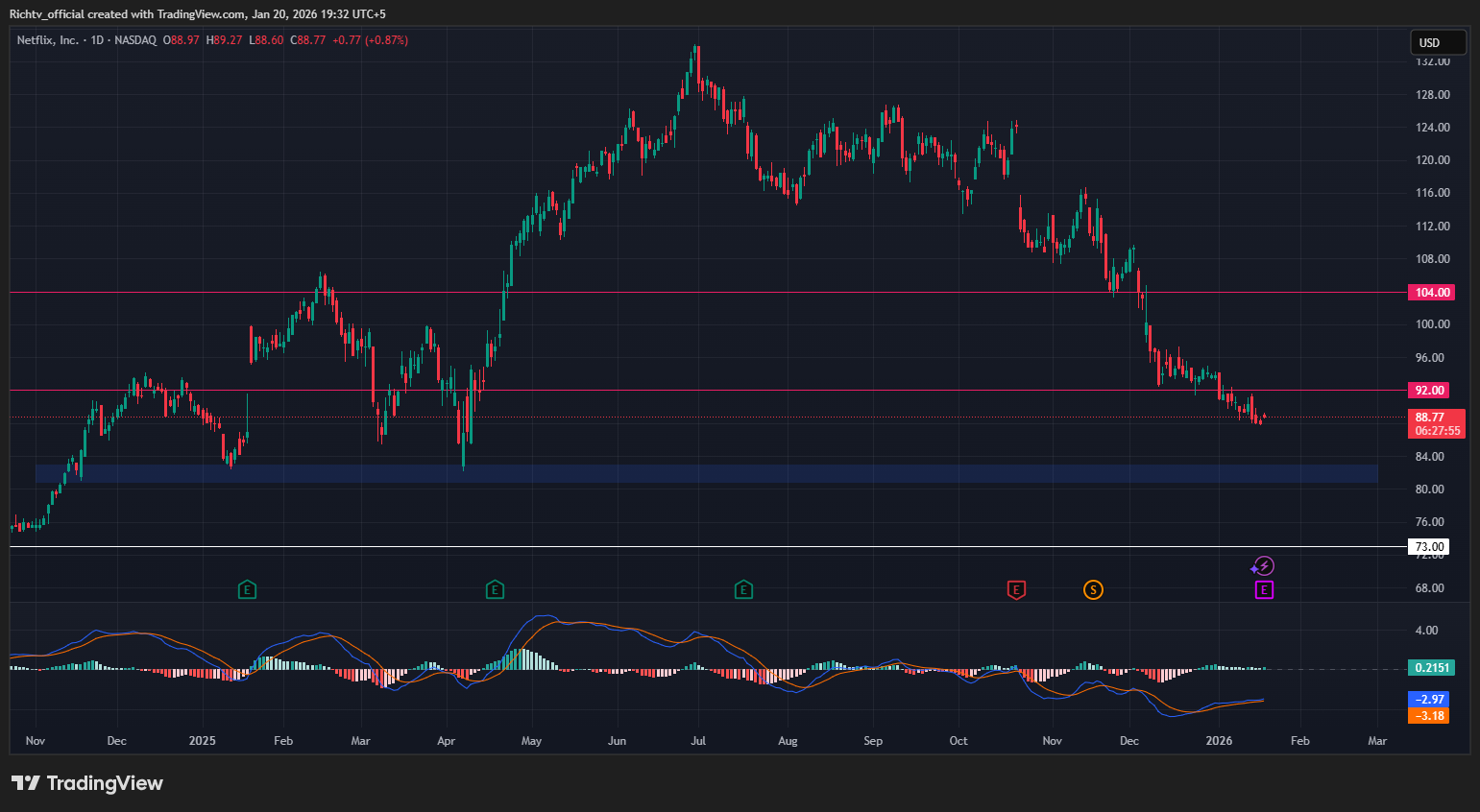 Risk off wave gold hits record netflix near lows crypto on edge |  Fundamental analysis | RichTv Blog